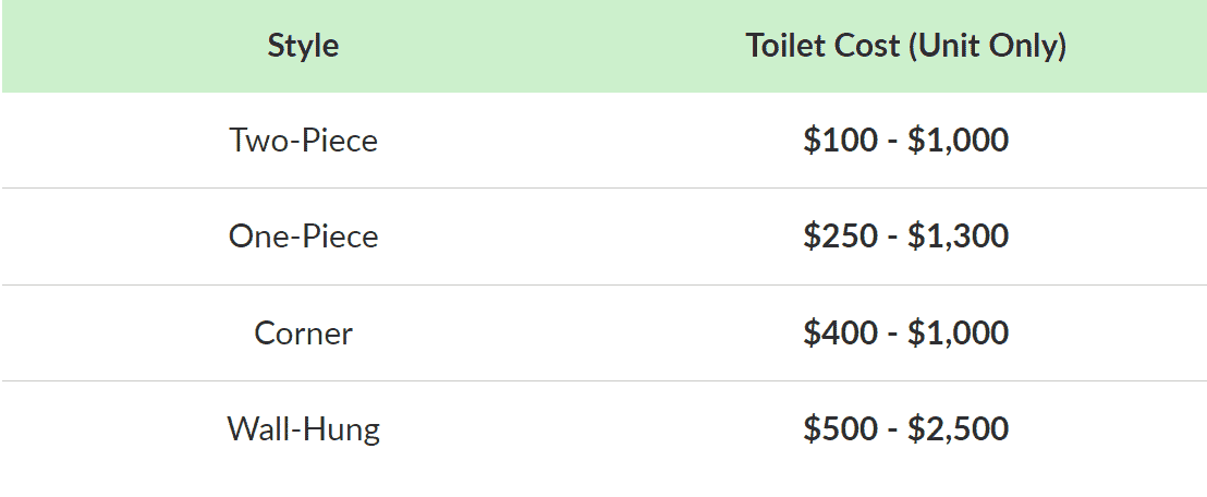 how much does installing a toilet cost