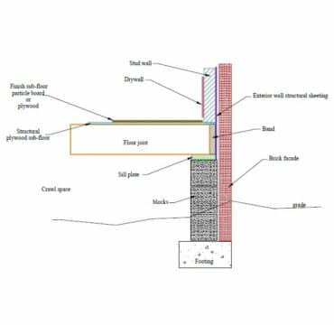 What is a Sill Plate or Mudsill?﻿ - The Home Atlas