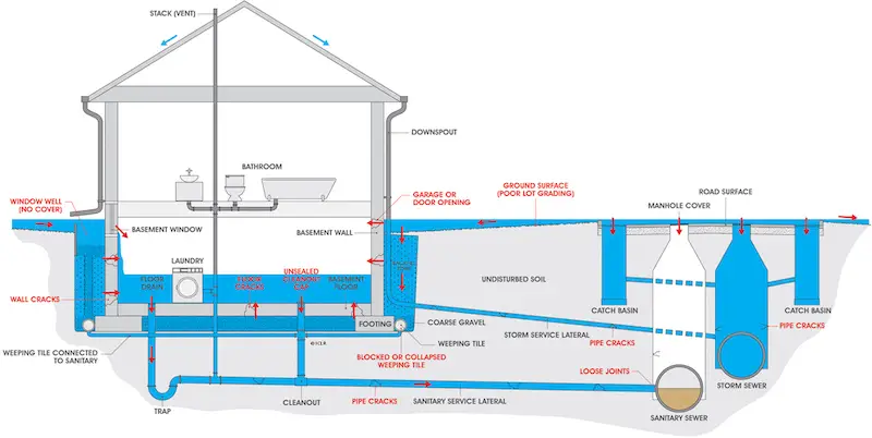 Old House Basement Floor Drain Diagram