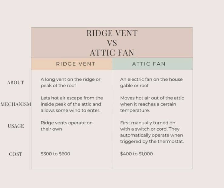 Ridge Vent Vs Attic Fan Which Is Better For Your Home 3087