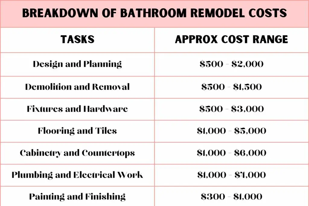 bathroom remodel cost