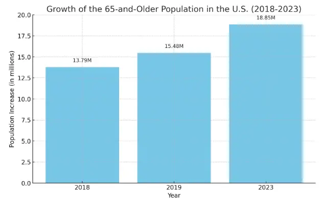 Growth of Elderly Population