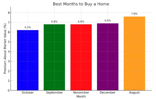 best time to buy a house