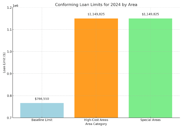 FHFA conforming loan limits for high cost areas