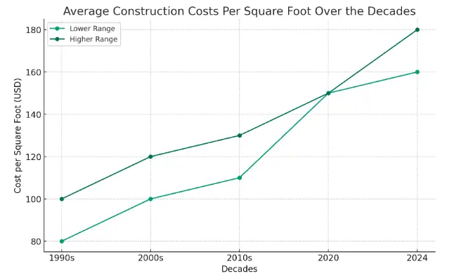 construction costs in 2024