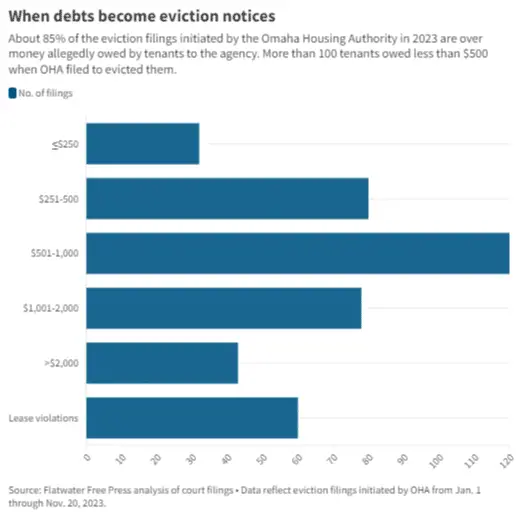 omaha evictions data
