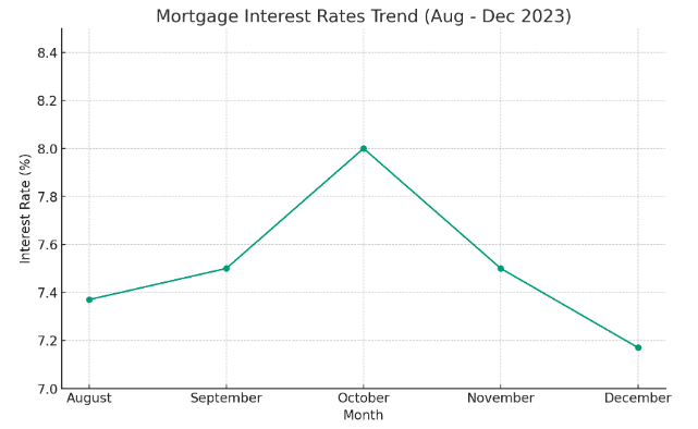 Mortgage refinance demand jumps 14% as rates fall to lowest point since August