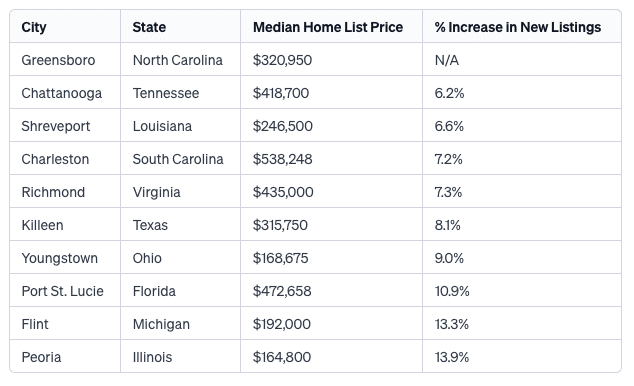 10 Cities With More Homes Going Up For Sale