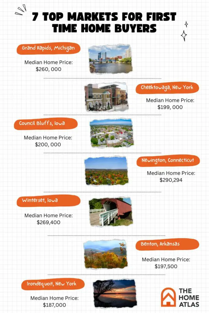 TOP MARKETS FOR FIRST TIME HOME BUYERS