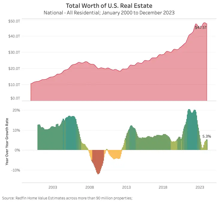 US housing market growth in 2023