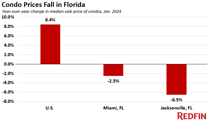 florida condo prices dropping