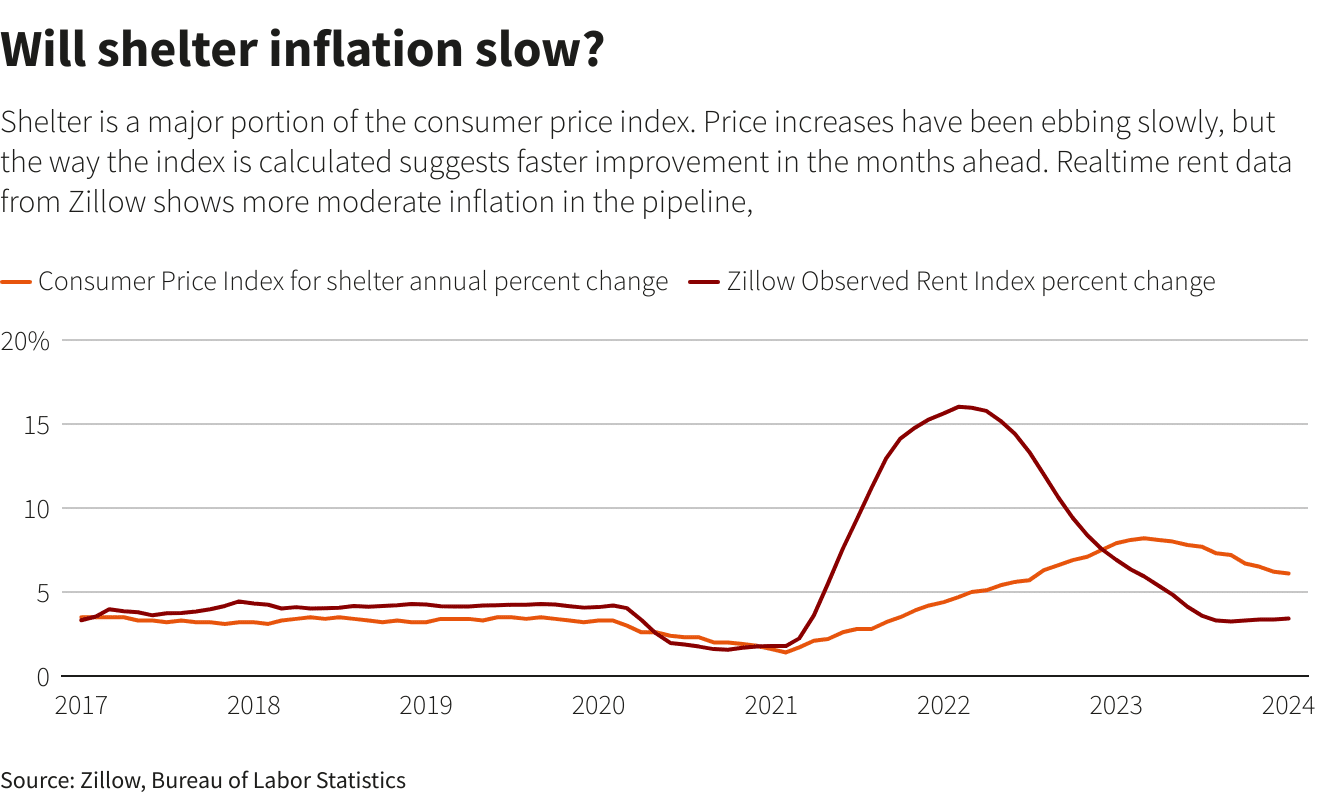 inflation in US