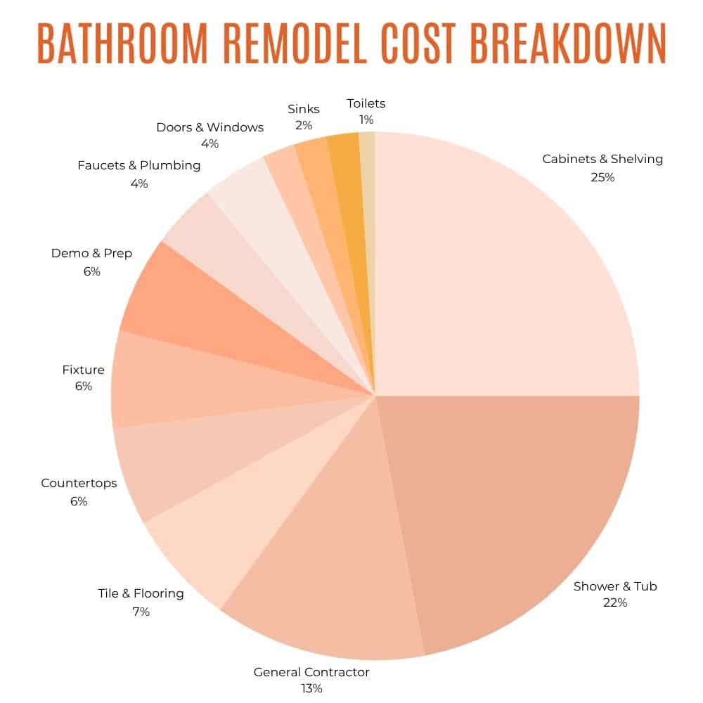 bathroom remodel cost breakdown
