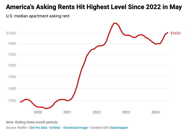 America's Asking Rents Hit Highest Level Since 2022 in MayU.S. median apartment asking rent