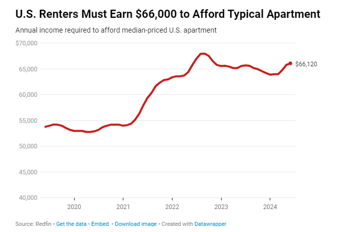 income needed to afford rent