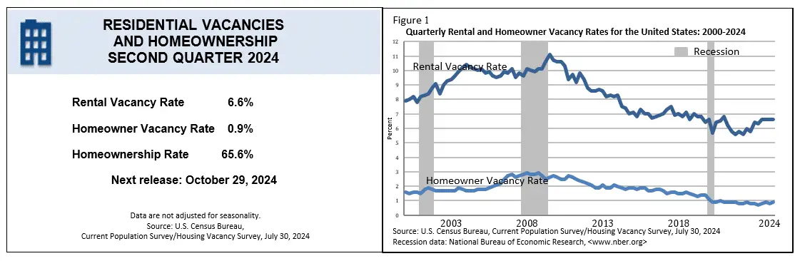 Housing Vacancy Rates: Understanding the Trends in 2024