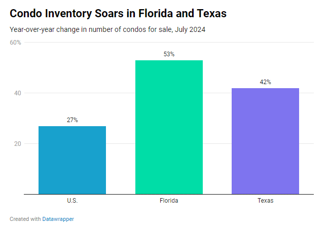 Florida and Texas condo supply is soaring as sales slow due to high HOA fees, insurance costs, and natural disasters. Learn how this impacts the real estate market.