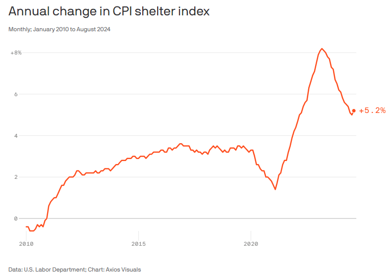 housing inflation