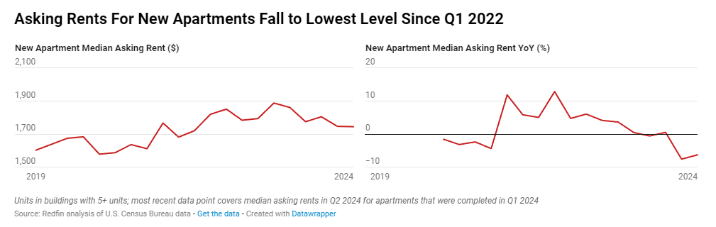 Asking Rents for New Apartments Drop 6% to Lowest Level Since 2022