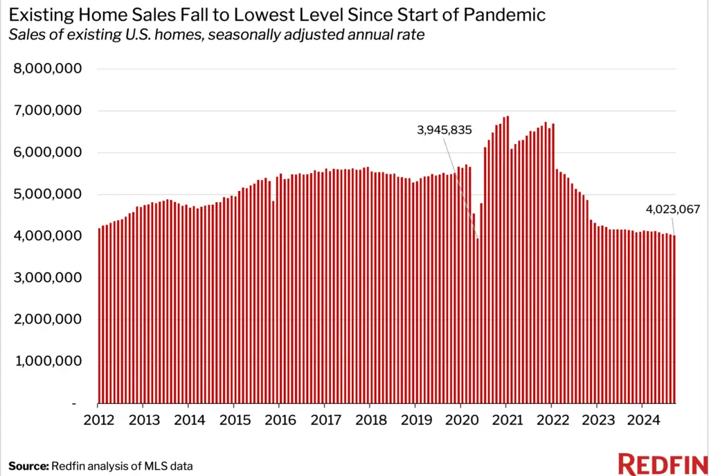 September Pending Home Sales See Biggest Increase Since 2023