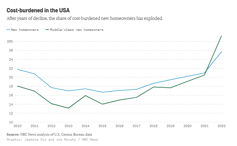 Discover how housing cost for middle class families has doubled over the past decade, leaving many struggling with high mortgages in 2024.