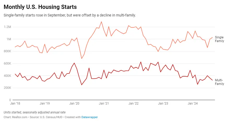 Northeast Single-Family Home Construction Booms Amid Mortgage Rate Shifts