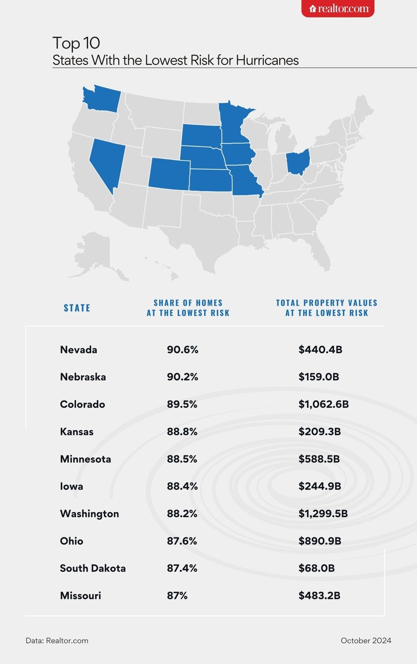 Top 10 Safest States From Hurricanes