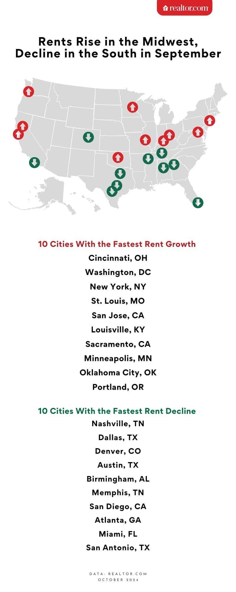 Rising Rent in the Midwest and Falling in the South