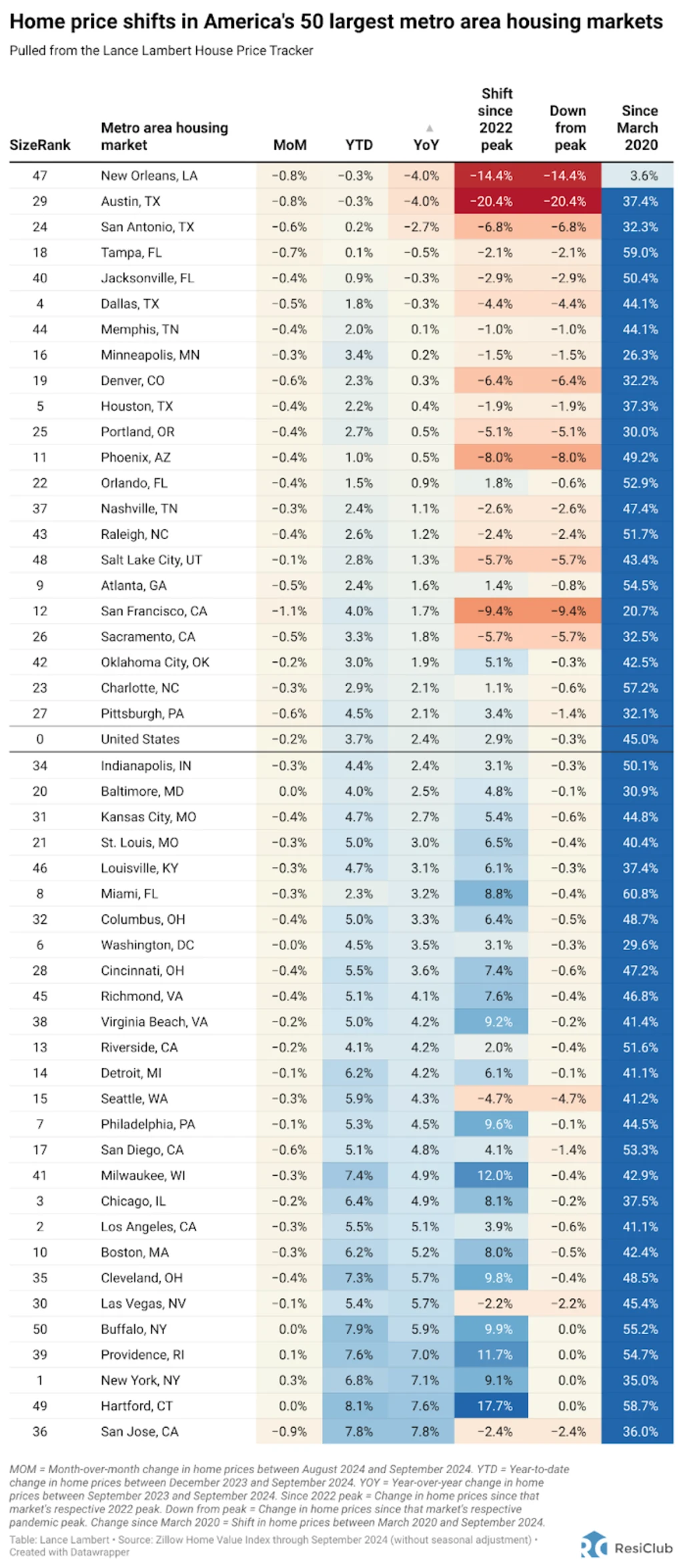 Housing market shift: 6 major markets where home prices are actually falling - Fastcompany,com