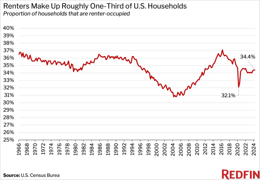 Housing Affordability Under Trump and Harris: A Comparative Look