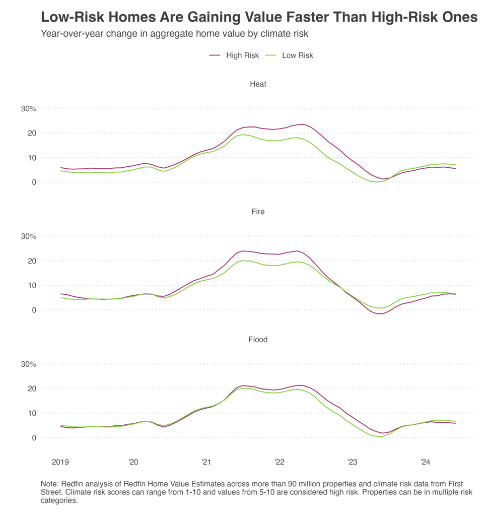 Homes With Low Natural Disaster Risk Are Rising in Value Faster Than High-Risk Properties