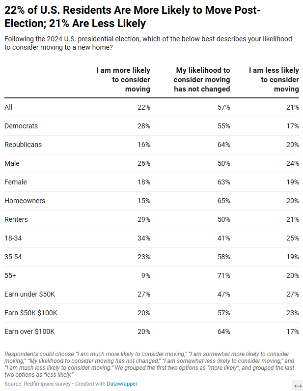 post-election moving trends