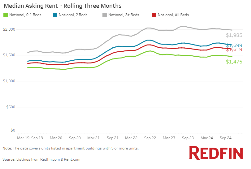 Explore the October 2024 national rent trends, highlighting where rents are rising and falling in the U.S., from East Coast spikes to Sun Belt declines.