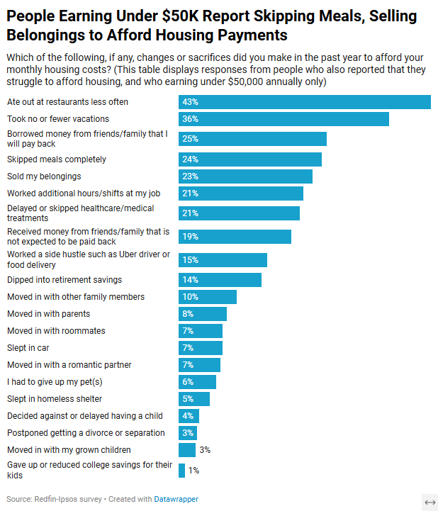 Gen Z Housing Challenges: From Skipping Meals to Side Hustles