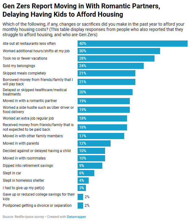 Gen Z Housing Challenges: From Skipping Meals to Side Hustles