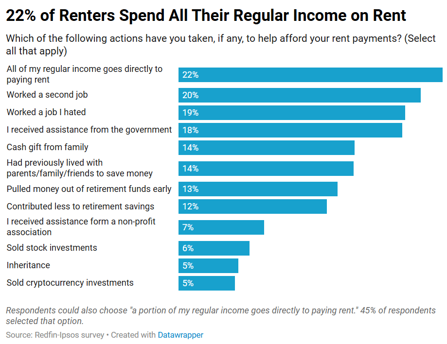 How renters afford rent - The Home Atlas