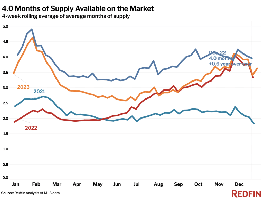 Discover the December 2024 housing supply increase, with active listings up 12% year-over-year, marking a significant shift in the U.S. housing market.